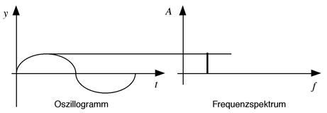 Oszillogramm und Frequenzspektrum eines Tones