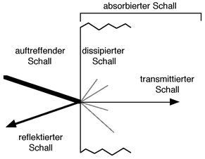 Reflexion, Brechung und Absoption