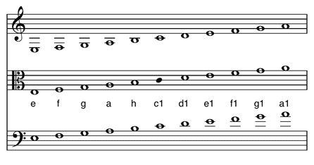 Tonumfang im Vergleich zu Violin- und Bass-Schlüssel