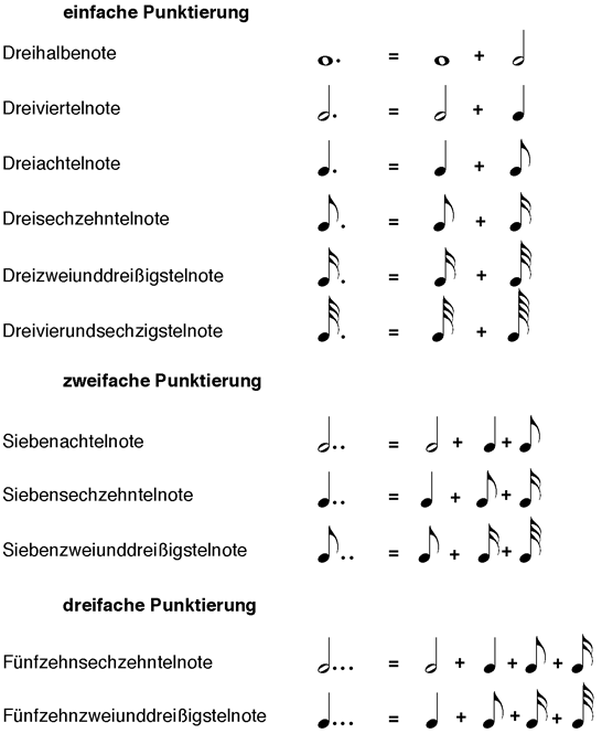 gebräuchliche einfach, doppelt und dreifach punktierte Note