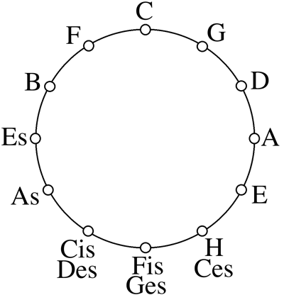 Quintenzirkel Dur