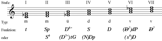 leitereigene Dreiklänge im melodischen Moll