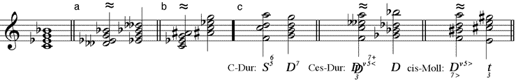 kleiner Moll-Septakkord enharmonisch verwechselt (a) als verminderter Dur-Septakkord (b) als verminderter dreifach verminderter Septakkord (c) mit Umdeutungen