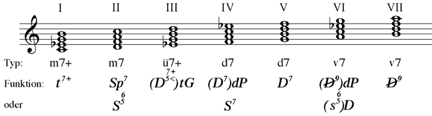 leitereigene Septakkorde im melodischen Moll