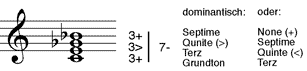 kleiner dur-verminderter Septakkord