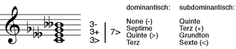 vermindert doppelt verminderter Septakkord