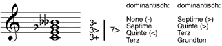 vermindert dur-verminderter Septakkord