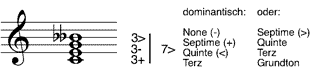 verminderter Dur-Septakkord