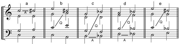 (a) reguläre Alteration (in der gleichen Stimme) (b) Querstand (Alteration in einer anderen Stimme) (c) (d) „unechte“ Querstände (Alteration in gleicher und einer anderen Stimme) (e) Querstand bei Wechsel zu dissonierendem Akkord