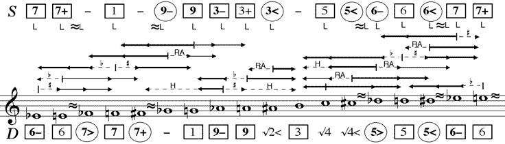 Gegenüberstellung Subdominante – Dominante