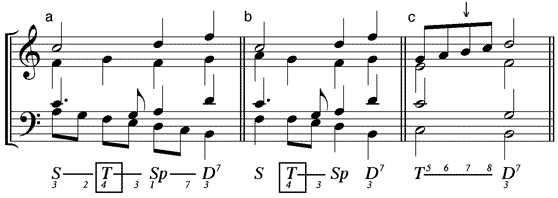 (a,c) harter Durchgang – (b) Vorhalt