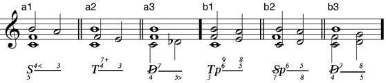 Quart-Tritonus-Dreiklang als Vorhaltakkord (a) einfacher Vorhalt – (b) Zweifachvorhalt