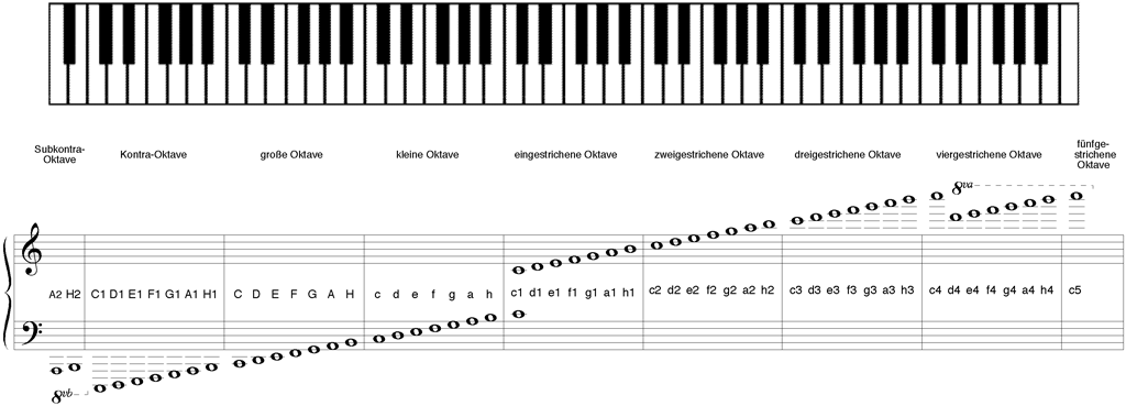 nutzbarer Tonraum